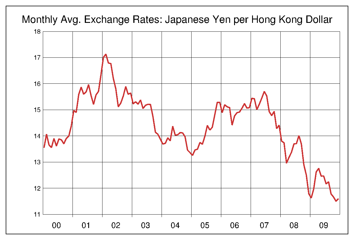2000年から2009年までの香港ドル/円のヒストリカルチャート